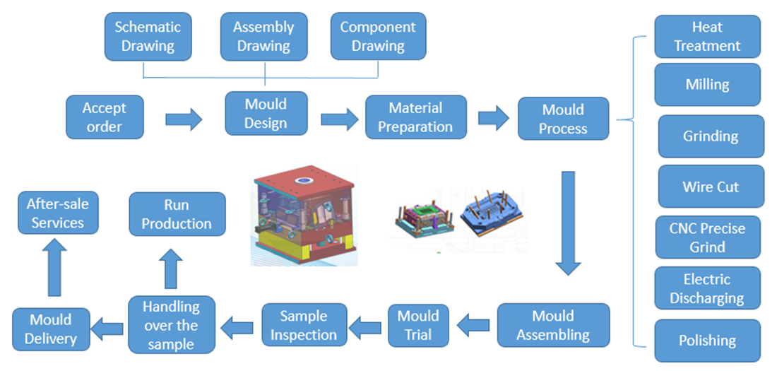 Mould-7